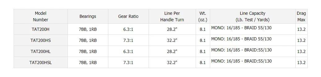 Daiwa Tatula 200 TWS Baitcasting Reels 5 Daiwa Tatula 200 TWS Baitcasting Reels - Image 3